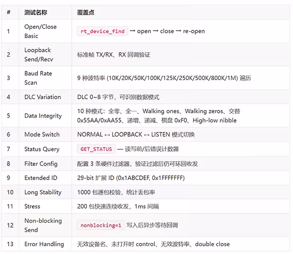 NS800RT7P65D 上基于 RT-Thread 的CAN/CAN-FD 驱动测试应用