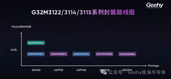 极海G32M3122/3114/3115系列电机控制SoC，助力客户实现成本与性能平衡