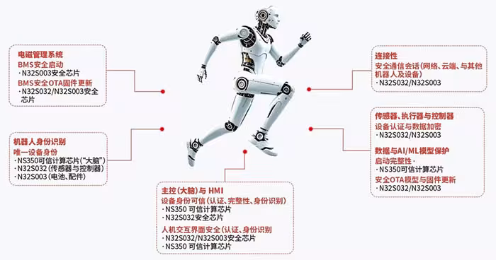 安全随行 —人形机器人安全芯片可信解决方案