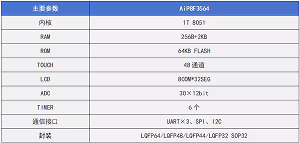 基于中微爱芯AiP8F3564的线控器面板解决方案