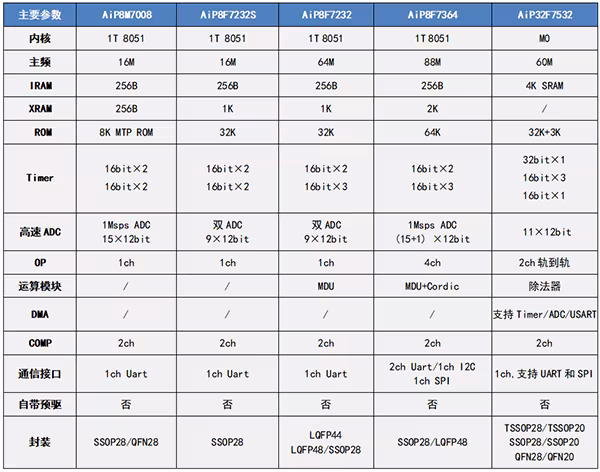 基于中微爱芯AiP8M7008的低成本水泵解决方案