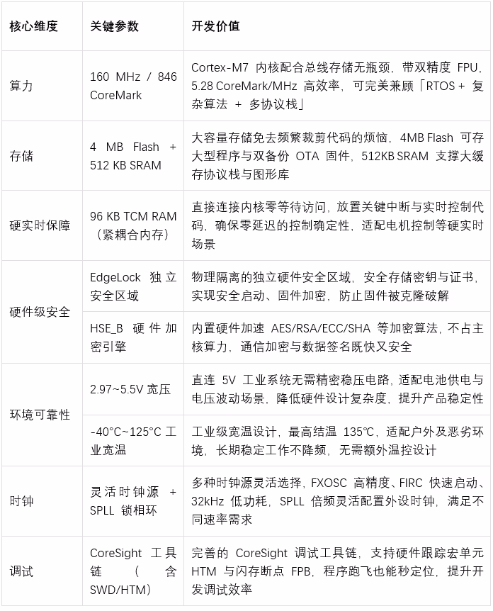 工业级功能安全 MCU 的实战范本 ——恩智浦FRDM-MCXE31B开发板深度评测