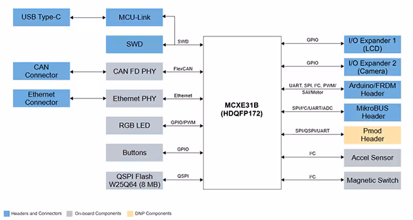 工业级功能安全 MCU 的实战范本 ——恩智浦FRDM-MCXE31B开发板深度评测
