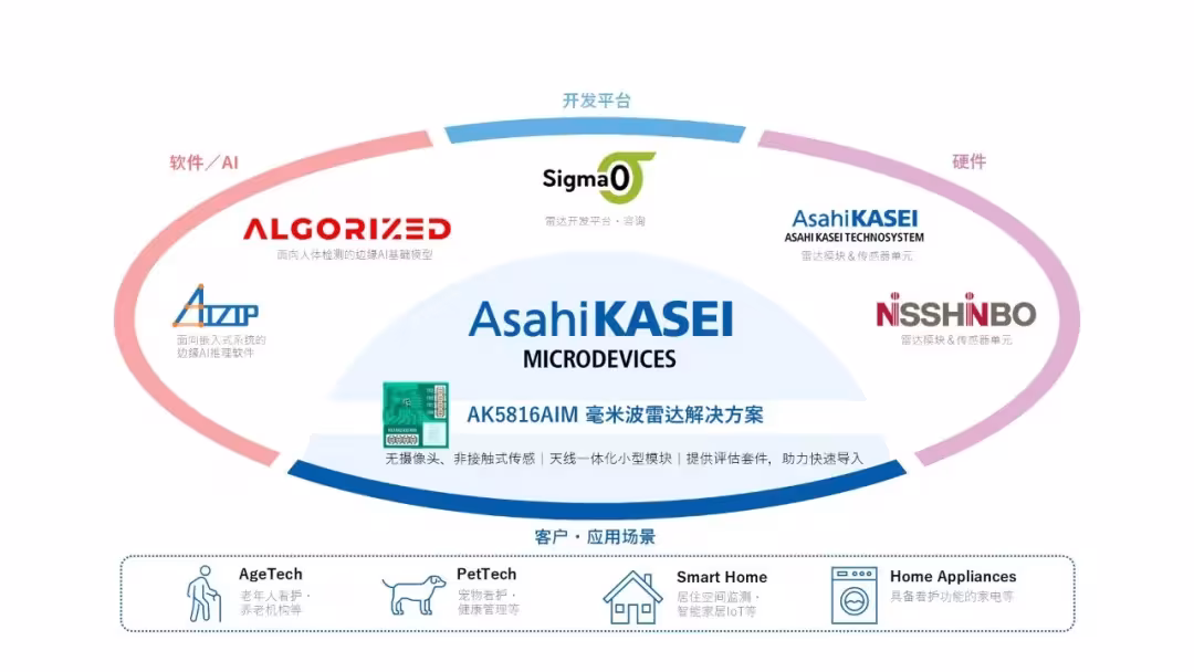 与合作伙伴携手开发