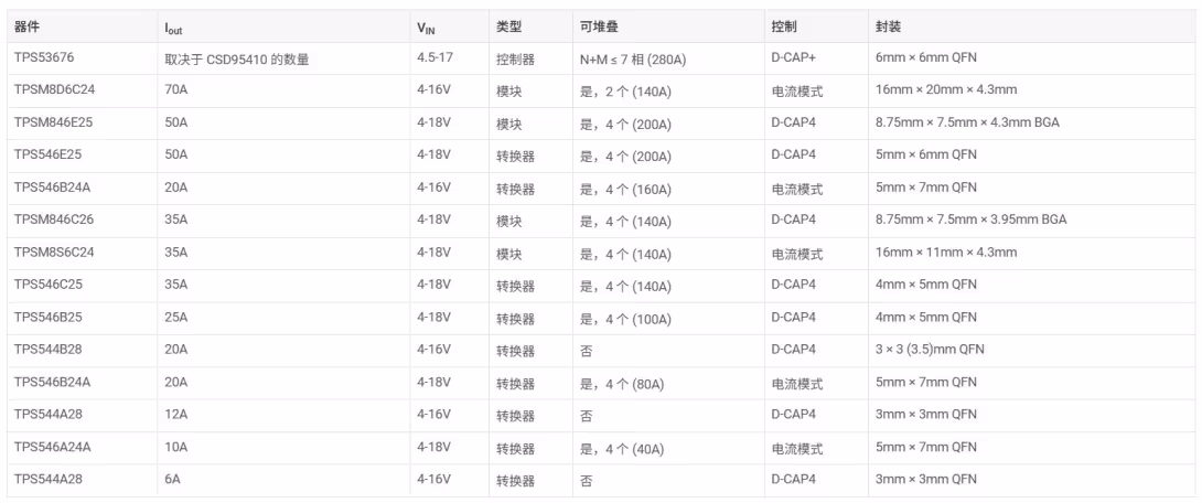 适用于 SmartVID 的 PMBus 电压稳压器推荐