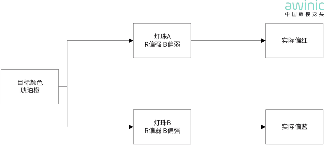 图1 同一目标色在不同灯珠上的呈现差异