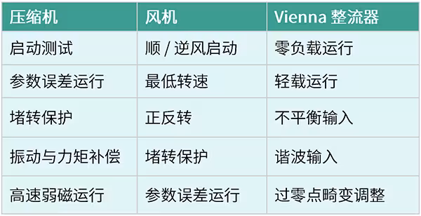 一颗 MCU 同时搞定 Vienna PFC 与多电机控制，8kW 系统方案实测来了