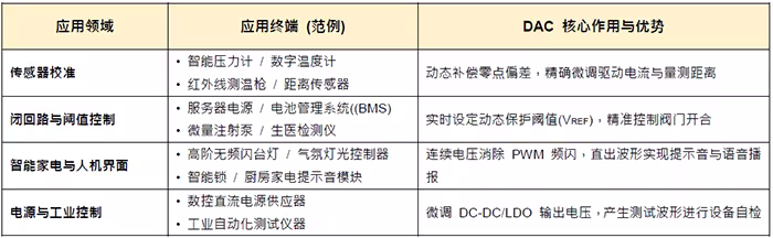 让控制更精准！双独立DAC MCU (MG32F02D032) 重磅登场