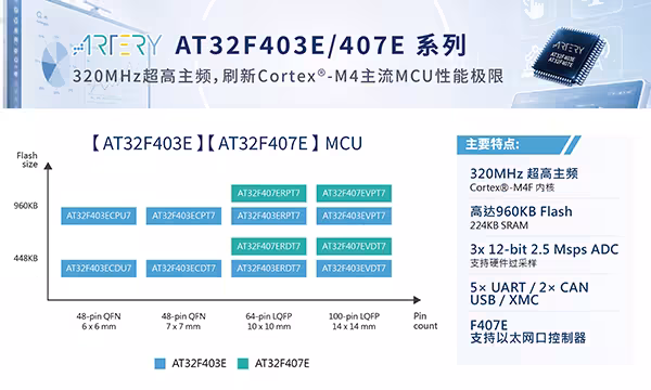 算力再升级！雅特力发布AT32F403E/407E系列新品，释放边缘智慧新动能