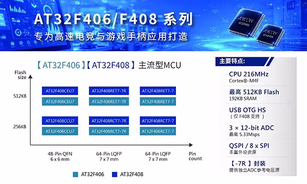 雅特力推出AT32F406/F408系列主流型MCU，赋能智能控制与高速数据传输“芯”体验