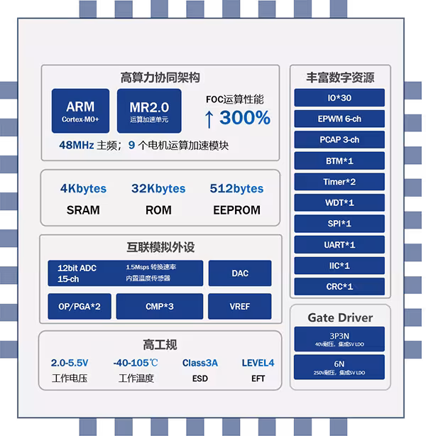 赛元SC32M12&SCDx12系列高算力工业级电驱芯片登场