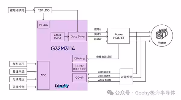极海G32M3114无感方波电动工具参考方案，更低BOM成本，更强性能表现