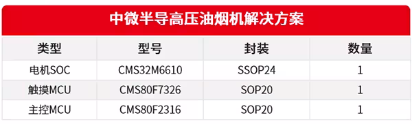 中微半导高压FOC油烟机方案  助力厨电能效升级