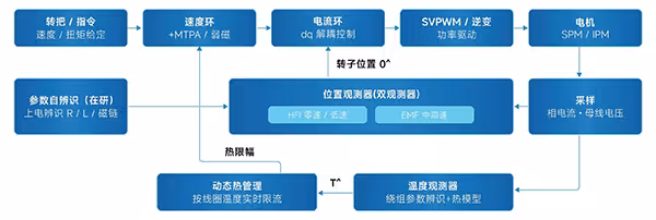 兆易创新GD32F50x MCU携手睿感平台：以“无感”之力重塑电机控制可靠性标杆