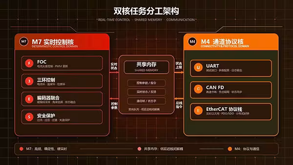 联合中国科学院深圳先进院，国民技术发布新一代关节电机驱控方案