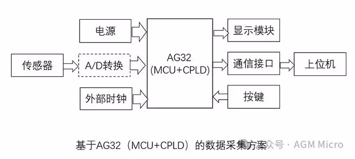 高速数据采集：AGM AG32替代MCU+CPLD/FPGA交互应用方案