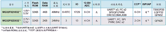 让控制更精准！双独立DAC MCU (MG32F02D032) 重磅登场