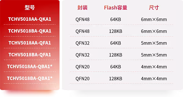 泰矽微发布3合1高集成度MCU产品TCHV5018系列