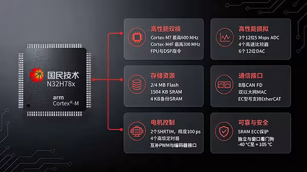 联合中国科学院深圳先进院，国民技术发布新一代关节电机驱控方案