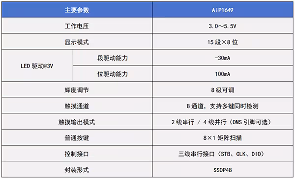 基于中微爱芯AiP1649的新一代触摸显示按键三合一控制解决方案