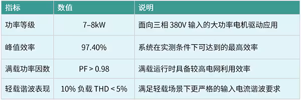 一颗 MCU 同时搞定 Vienna PFC 与多电机控制，8kW 系统方案实测来了