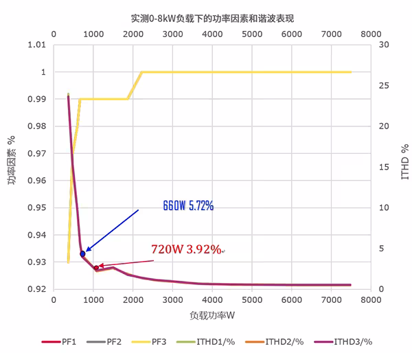 一颗 MCU 同时搞定 Vienna PFC 与多电机控制，8kW 系统方案实测来了