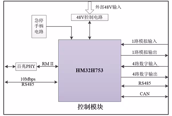 国产高性能 MCU 再突破  |  HM32H753 完成流片测试，为多行业提供国产高性能主控方案