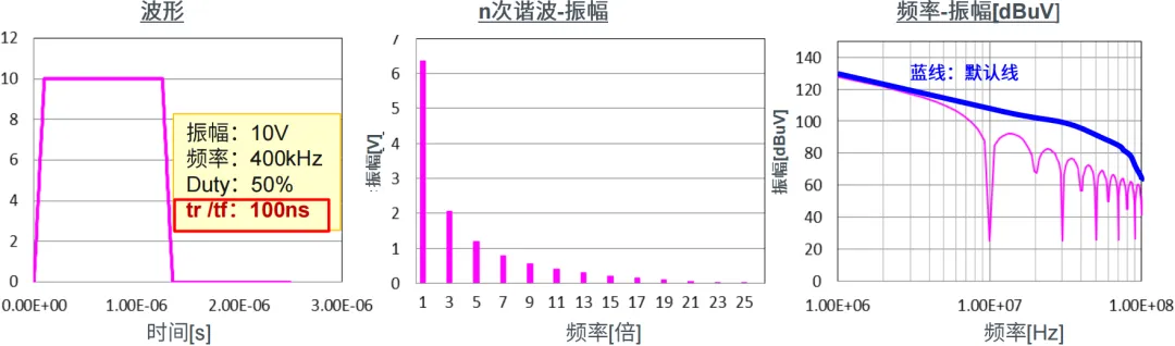 1714981049692952.png 图1-6:tr和tf的速度都减慢为100ns.png