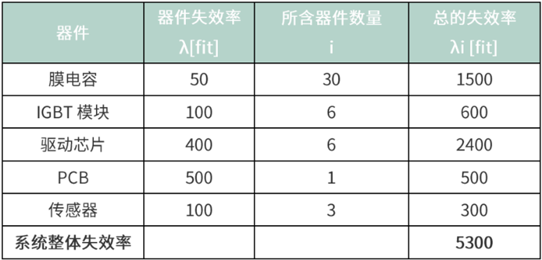 图：某变流器MTBF的估算示例表.png