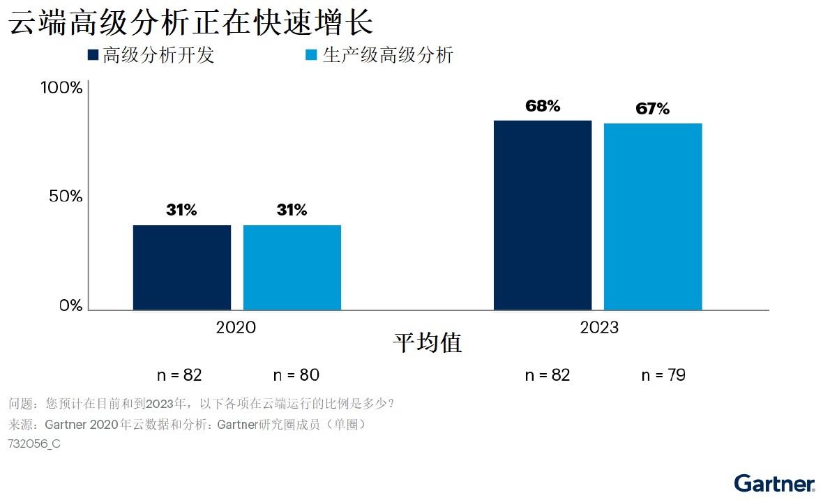 Gartner：云端高级分析正在快速增长.jpg