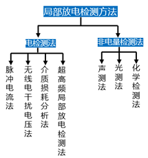 1635321108427251.png 图3.局部放电检测方法.png
