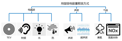 1635321122363913.png 图1.局部放电能量释放方式.png