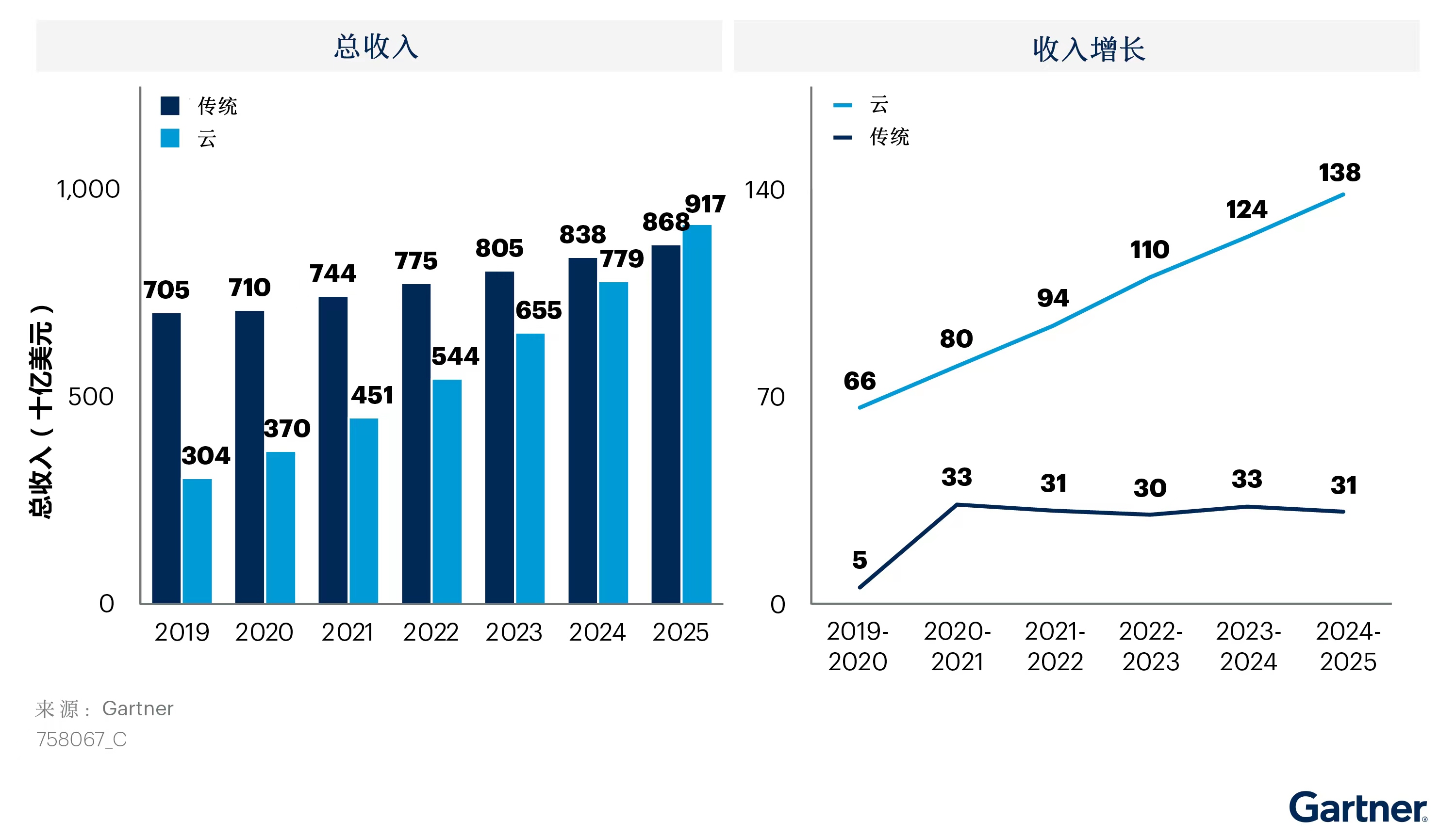 2019-2025年全球云迁移规模.jpg