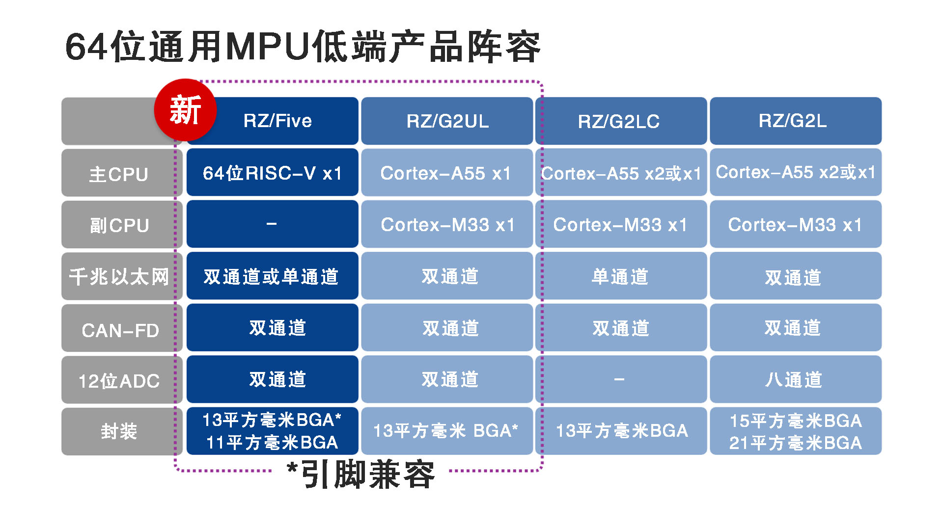 64位通用MPU低端产品阵容.jpg