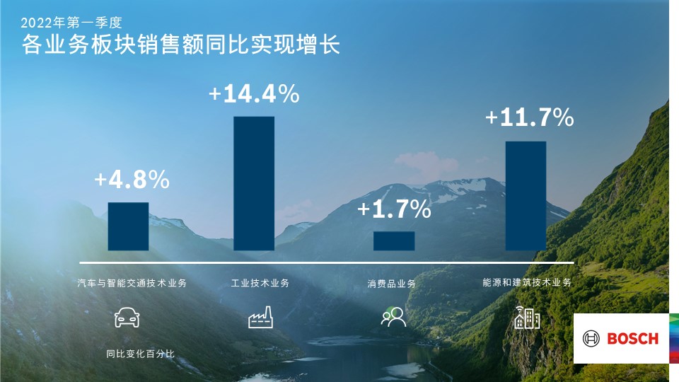01 2022年第一季度各业务板块销售额同比实现增长 First quarter of 2022：all business sectors achieved year-on-year sales growth_1_.jpg