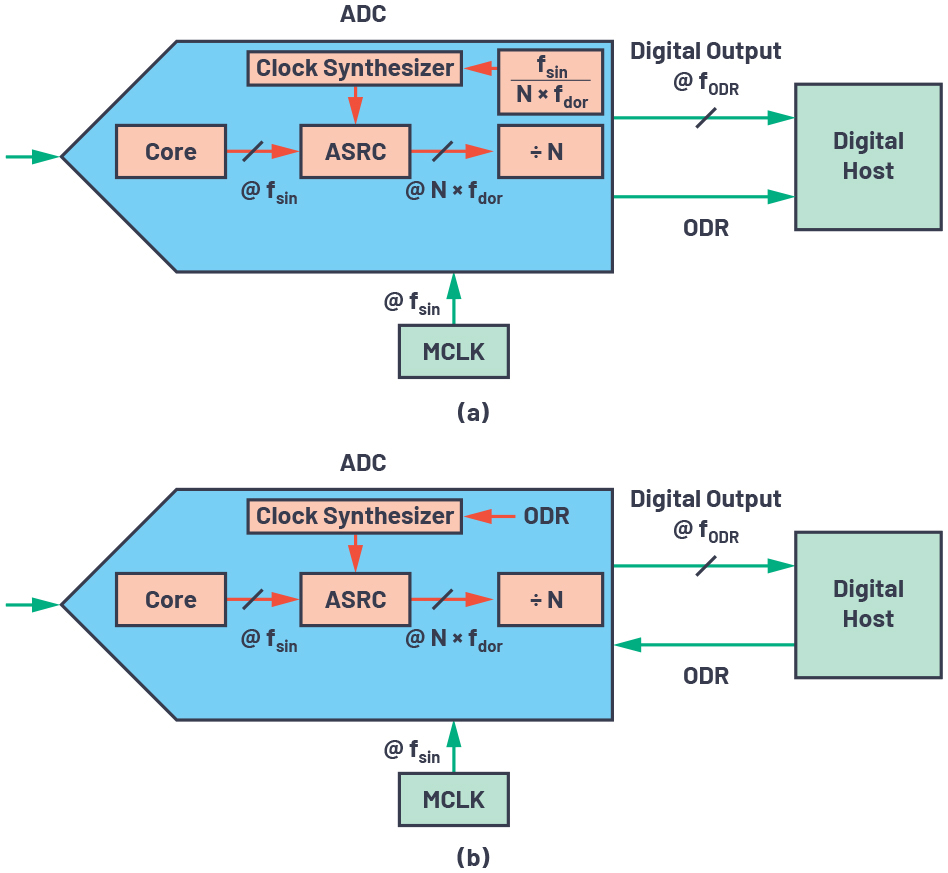 ADI技术文章图15 - CTSD精密ADC—利用异步采样速率转换(ASRC)简化数字数据接口.jpg