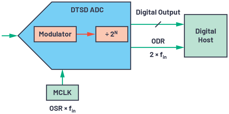 ADI技术文章图11 - CTSD精密ADC—利用异步采样速率转换(ASRC)简化数字数据接口.jpg