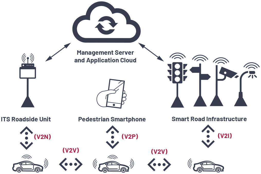 ADI技术文章图1 －在自动驾驶汽车中实现5G和DSRC V2X.jpg