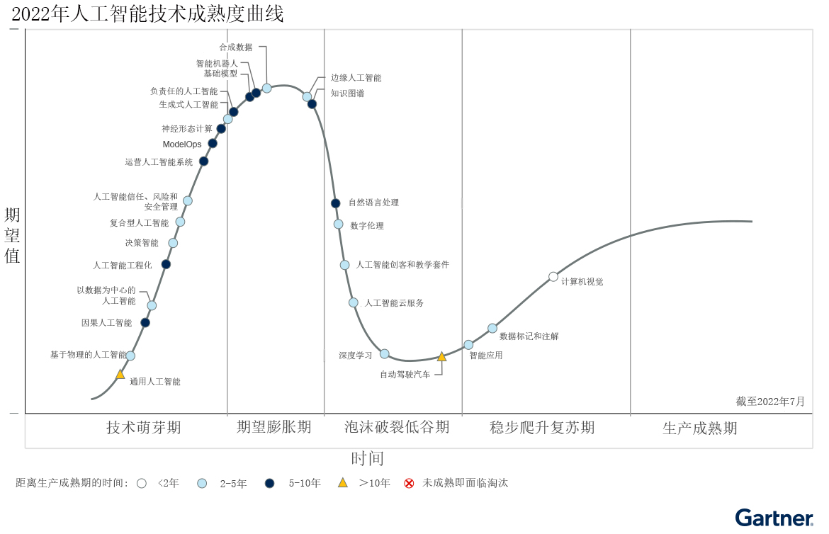 1663213198604714.jpg 2022年人工智能技术成熟度曲线.jpg