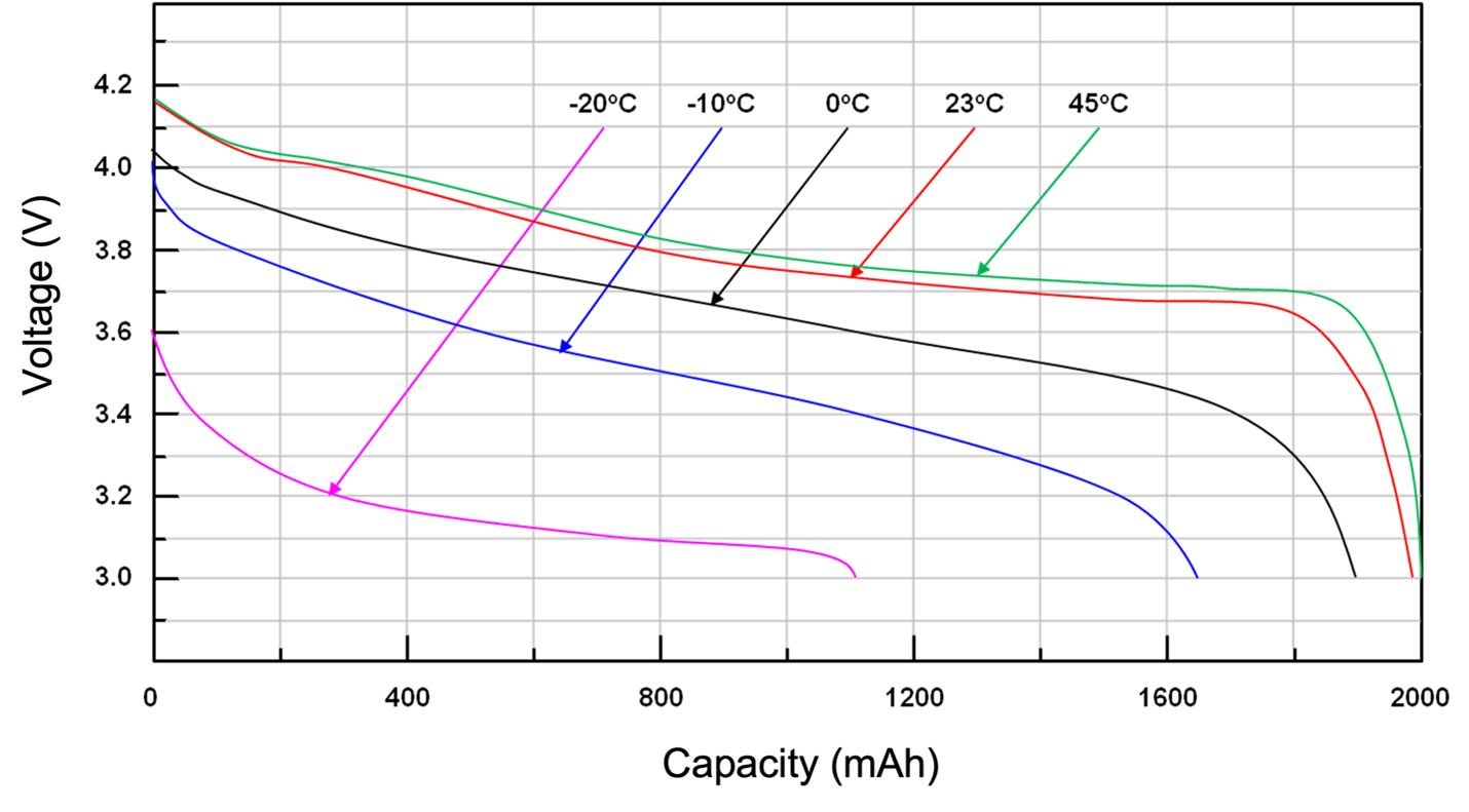 1682650044108922.png 图2:1,000 mAh的锂离子电池,截止电压为3 V - 温度变化.png