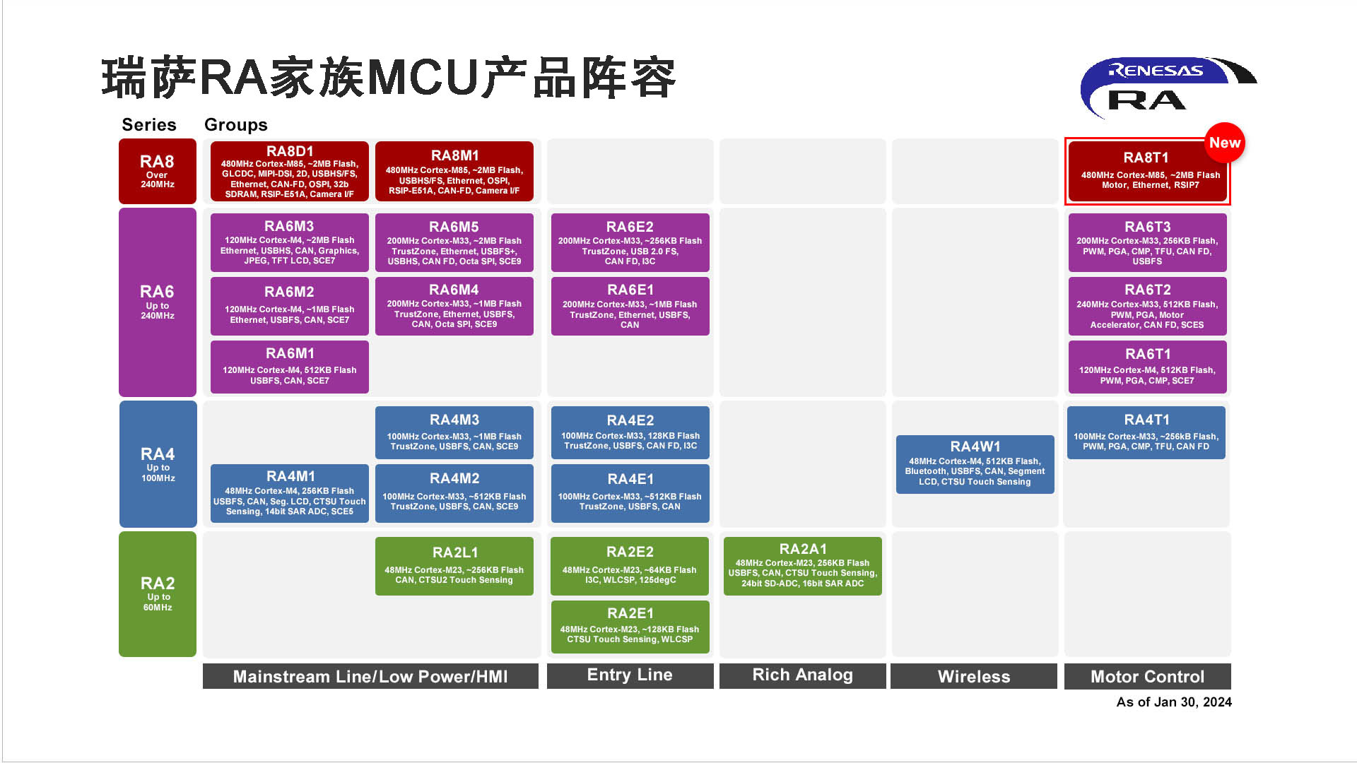 1706585143682675.jpg 瑞萨RA家族MCU产品阵容.jpg