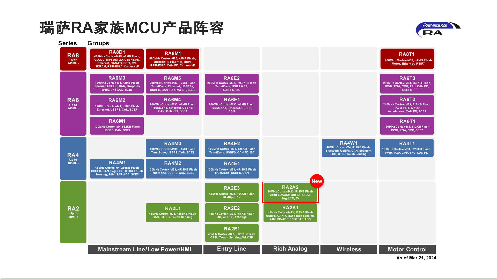 1710990167808790.jpg 瑞萨RA家族MCU产品阵容.jpg