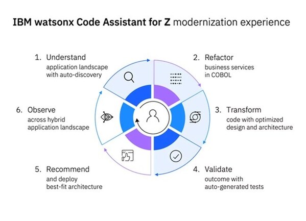 1716535062783663.jpg IBM_watsonx_Code_Assistant.jpg