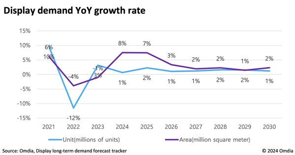 1722243818395193.jpg Display_demand_year_on_year_growth_rate_Infographic.jpg