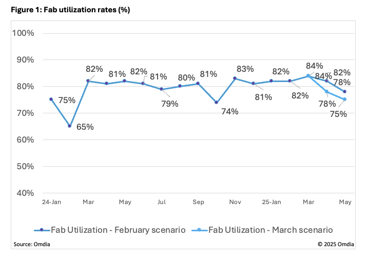1743989394926632.jpg Fab_utilization_rates_(%).jpg