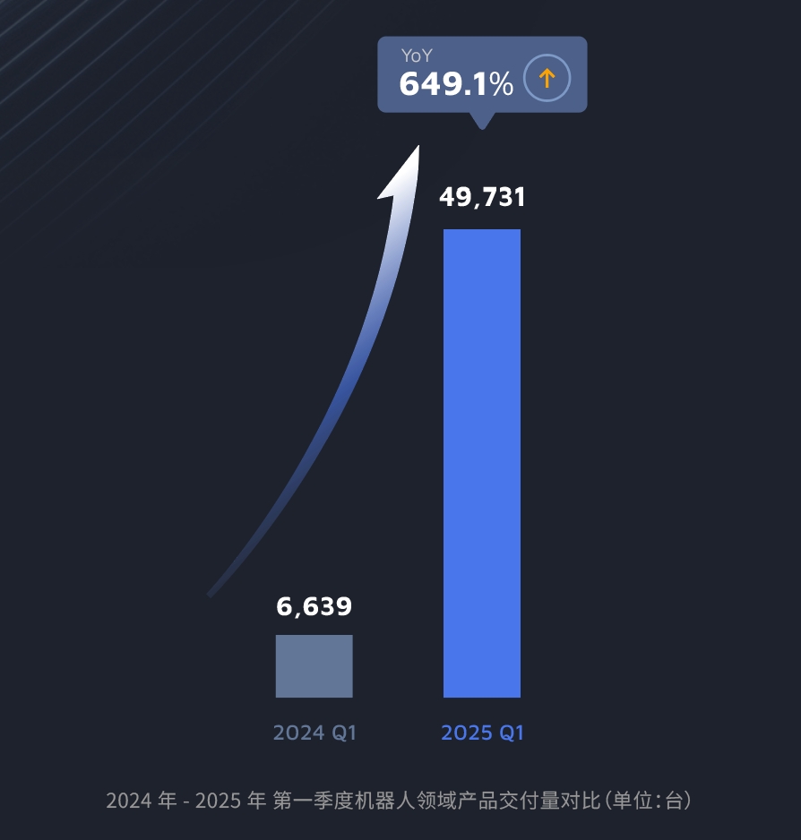 1748316000978507.jpg 机器人领域产品交付量对比.jpg