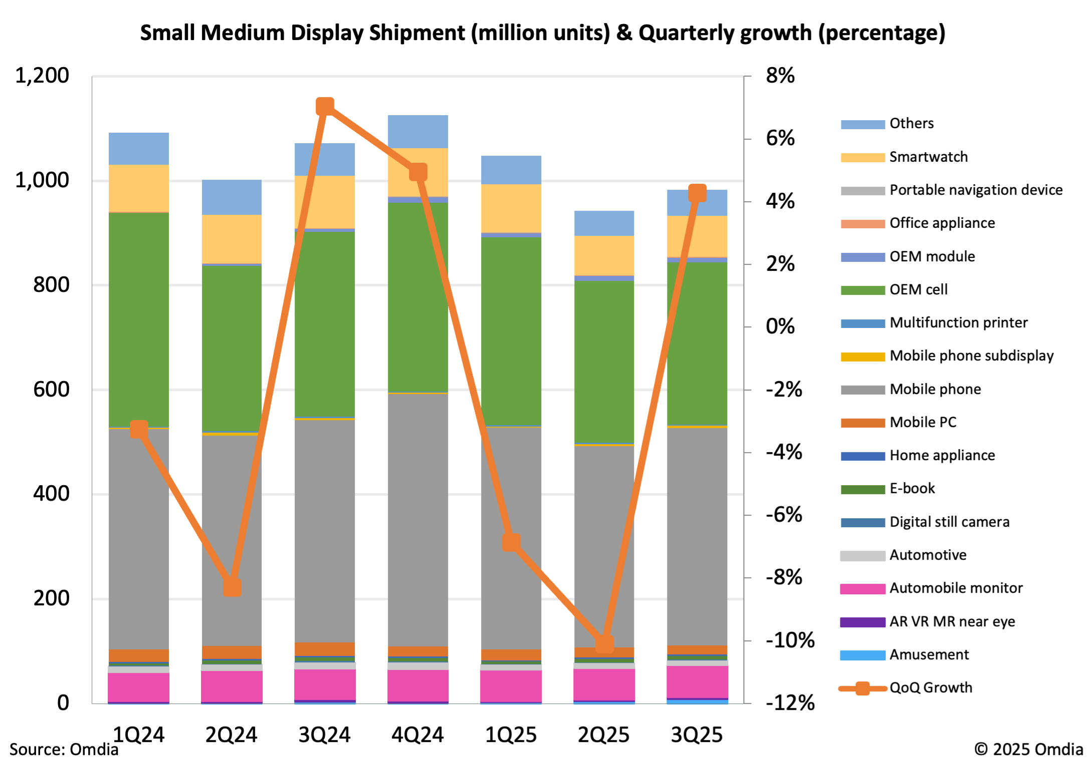 Small_medium_display_shipment_(million_units)_and_quarterly_growth_(percentage).jpg