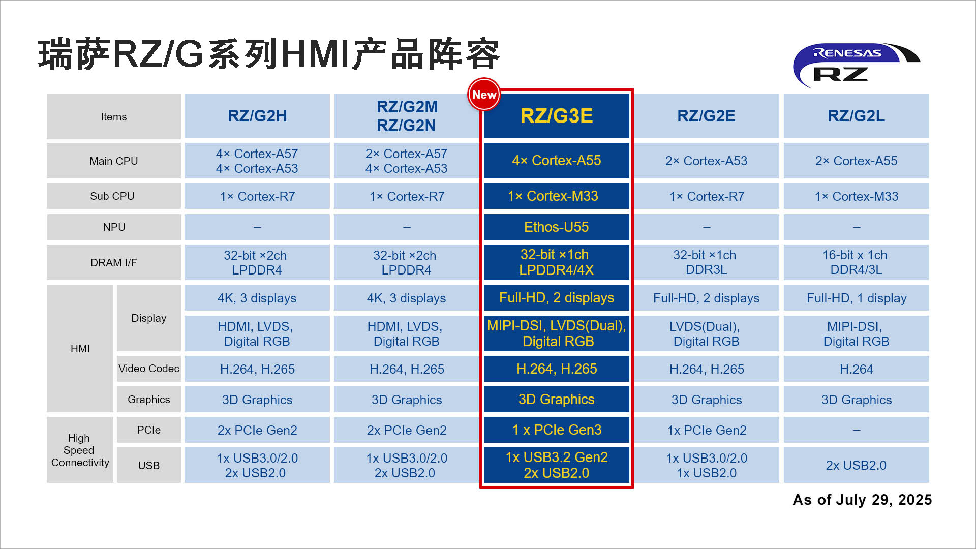 瑞萨RZ／G系列HMI产品阵容.jpg