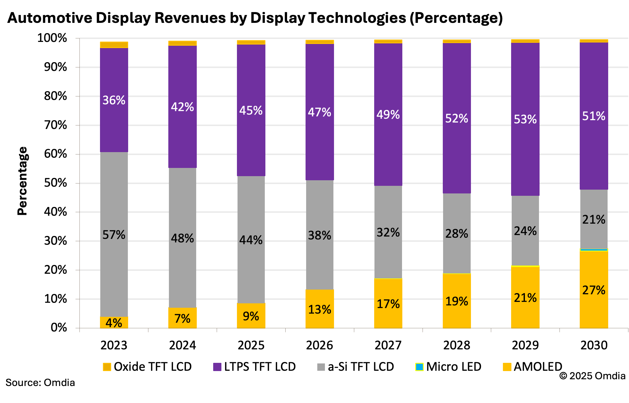 1754623711388811.jpg Automotive_display_revenues_by_display_technologies_(percentage).jpg