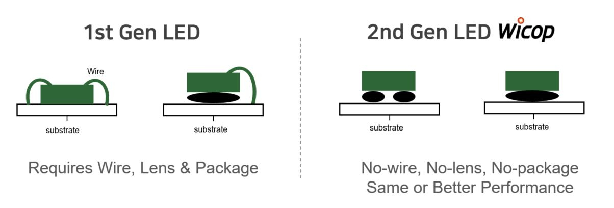1756280690656980.jpg Image_Comparison_of_1st-Generation_LED_and_2nd-Generation_WICOP_Structure.jpg